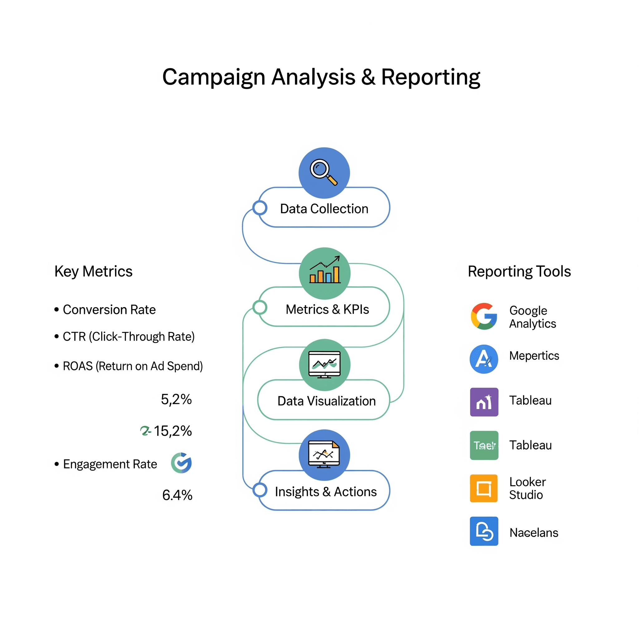 Campaign Analysis & Reporting